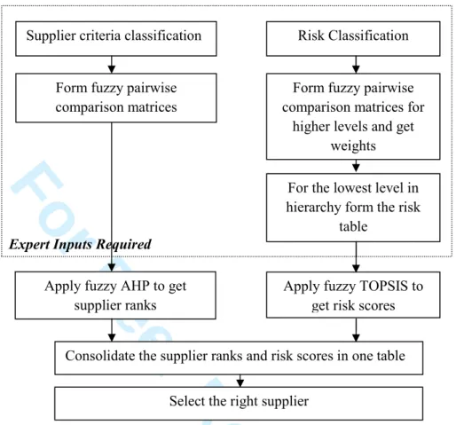 Figure 4: Proposed methodology for supplier selection 