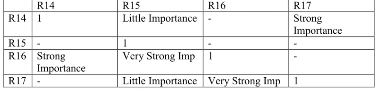 Table 4: Pair wise comparison matrix for sub criteria under critical delivery infrastructure 