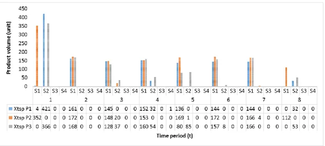 Figure 3. Actual inventory level and its reference/desired level From Fig. 2, it can be explained that at time period 