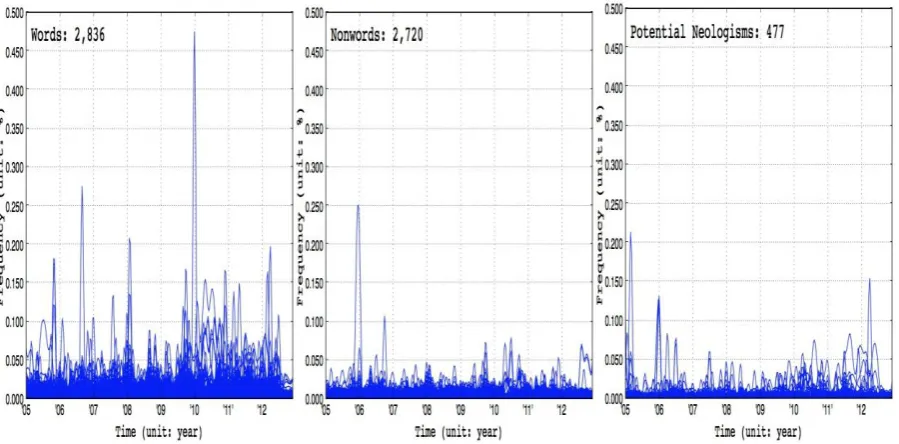 Figure 4. Plots of words, nonwords and potential neologisms 
