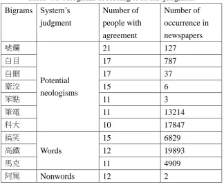 Table 4. Neologisms according to raters’ judgment 