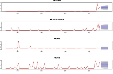 Figure 5. The time series of the frequency data 