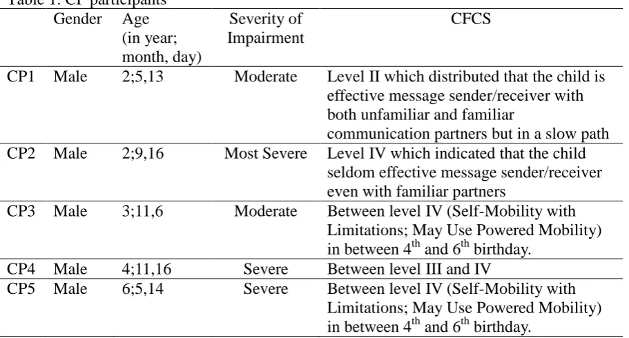 Table 1. CP participants Gender Age 
