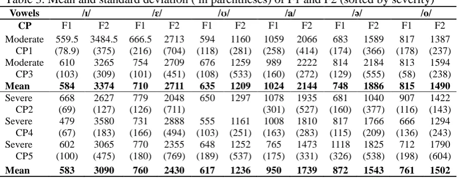 Table 3. Mean and standard deviation ( in parentheses) of F1 and F2 (sorted by severity) Vowels // // // /a/ // /o/ 