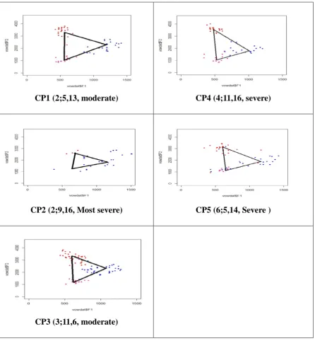 Figure 2. Overall vowel areas 