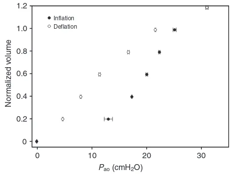 Fig. 1. Mean pressure–volume data (±s.e.m., N=pressure at the airway opening (P4) for inflation and deflationof an excised lung of a harbor porpoise (IFAW10-049)