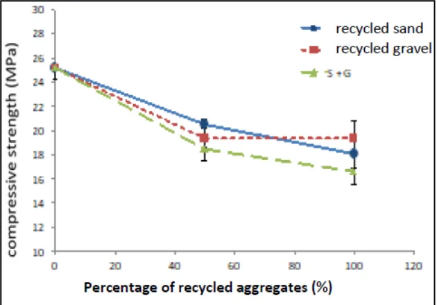 Figure 2. Relationship between mechanical strength and total percentage of recycled aggregates 