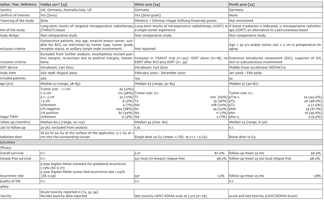 Tabelle 2.4-3: IORT as boost followed by whole breast radiotherapy (WBRT): Results from non comparative studies (cont)