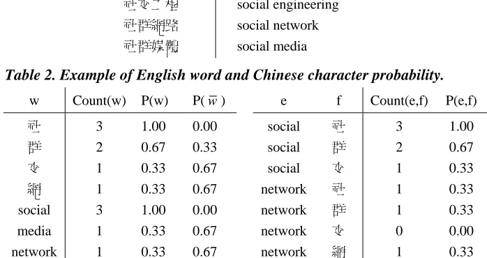 Table 2. Example of English word and Chinese character probability. 