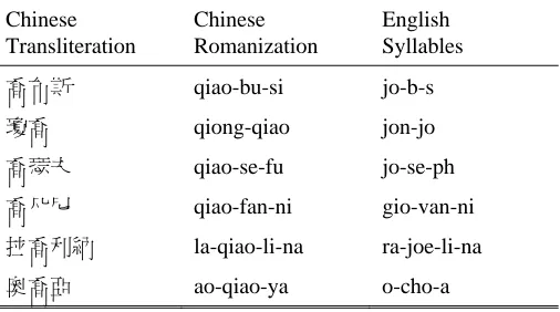 Table 6. Force alignment results of Chinese and English transliteration examples. 