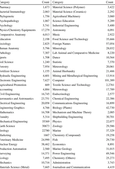 Table 9. Categories of the NICT term database. 