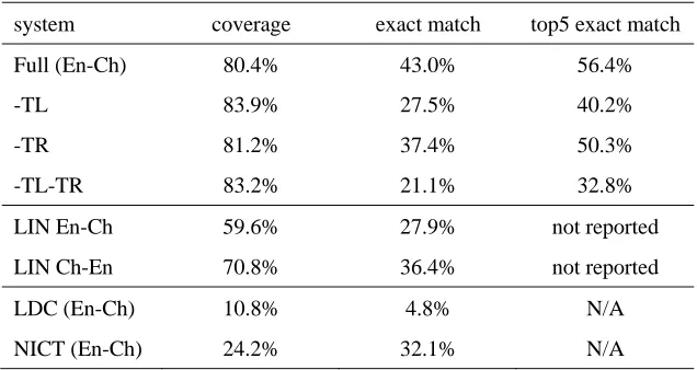Table 10. Automatic evaluation results. 