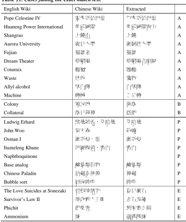 Table 11. Cases failing the exact match test. 
