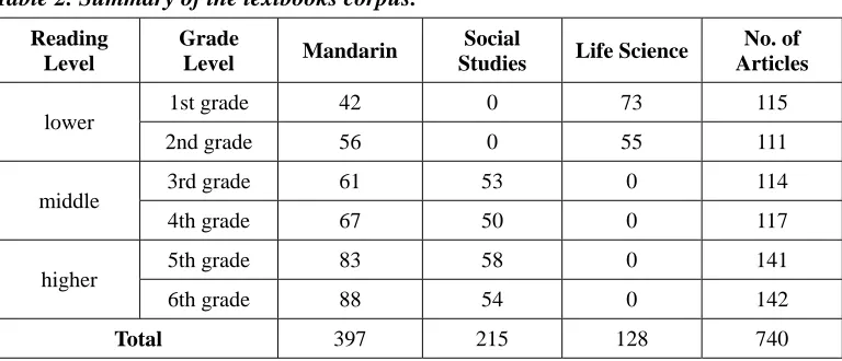 Table 2. Summary of the textbooks corpus. 