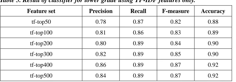 Table 5. Result of classifier for lower grade using TF-IDF features only. 