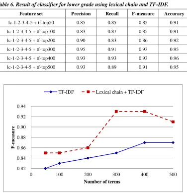 Table 6. Result of classifier for lower grade using lexical chain and TF-IDF. 