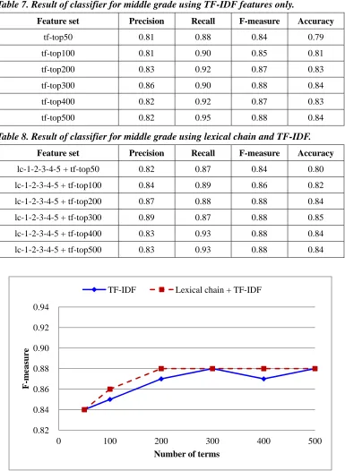 Table 7. Result of classifier for middle grade using TF-IDF features only. 