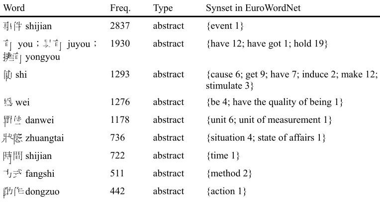 Table 1. The distribution of base concepts extracted in the present study 