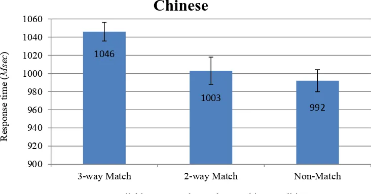 Figure 1. Mean reaction times (in milliseconds) of Chinese word recall. Note: Error bars indicate standard error