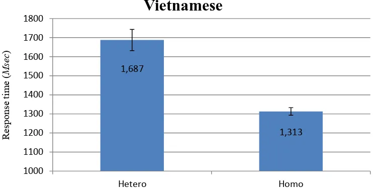 Figure 3. Comparison of reaction times (in milliseconds) between Chinese and Vietnamese word recall.
