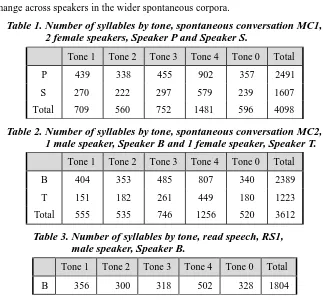 Table 1. Number of syllables by tone, spontaneous conversation MC1, 2 female speakers, Speaker P and Speaker S