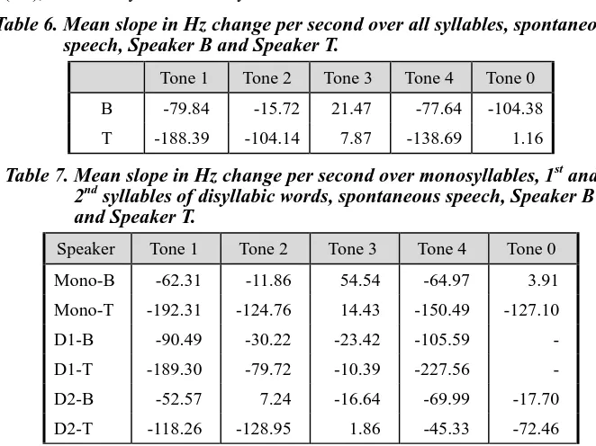 Table 6. Mean slope in Hz change per second over all syllables, spontaneous speech, Speaker B and Speaker T