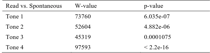 Table A1 compares the distributional spread of spontaneous speech to read speech of Speaker B