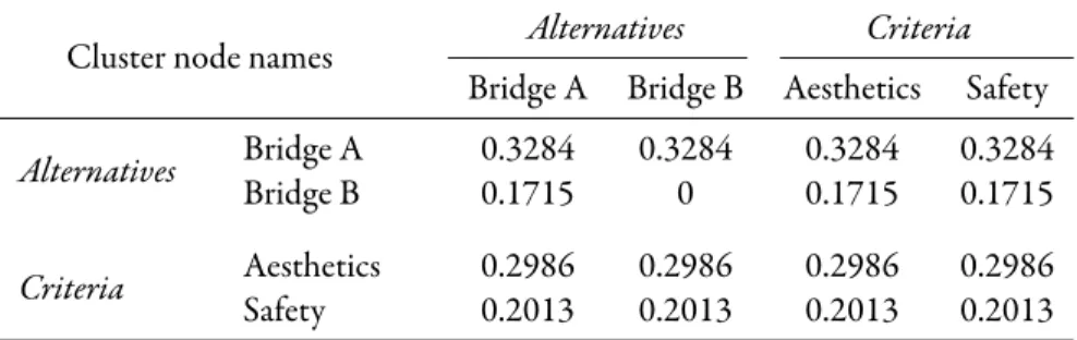 Table 5: Limit supermatrix showing weights of the alternatives and criteria for the bridge example in a simple network from Figure 2b.