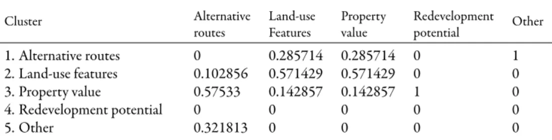Table 6: LRT market share: Cluster weights matrix