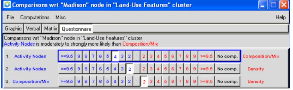Figure 4: Comparison of alternative routes using ANP so ware.
