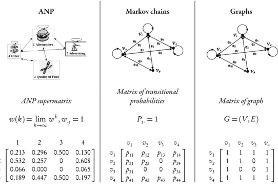 Figure A.1: ANP, Markov chains, and graphs: A brief comparison.
