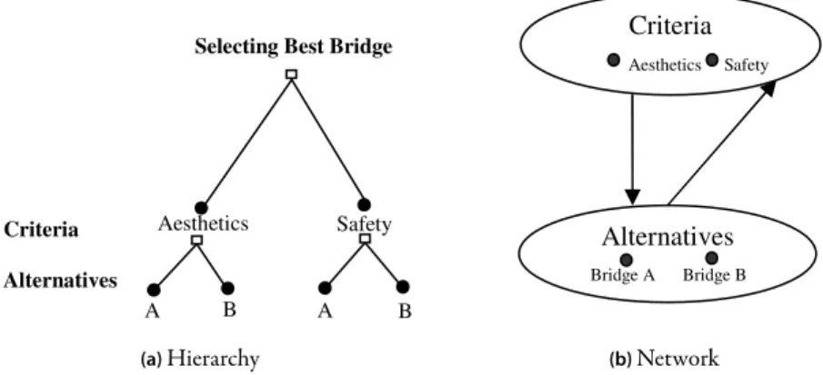 Figure 2: e bridge model shown in a hierarchy (a) and network (b) of criteria (“clusters”, represented by ovals) and alternatives (“nodes”, dots within clusters) with feedback.