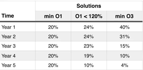 Table 2. Yearly investment rates for three solutions. 
