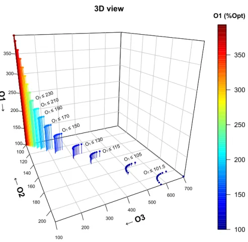 Figure 4.1. Results for the large-sized instance in 3D plot. 