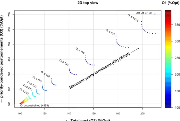 Figure 4.2. Results for the large-sized instance in O2/O3 xy plot. 