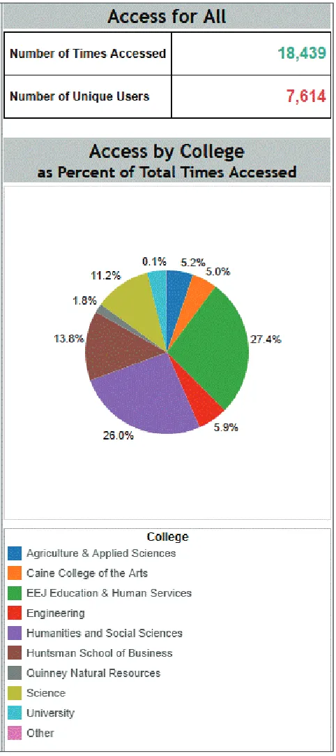 Figure 5. Breakdown by College
