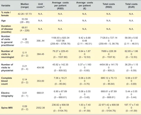Table 1 - Clinical characteristics of patients and average and total direct costs of lumbar pain per patient with lumbar pain 
