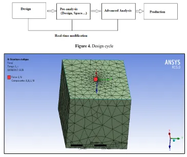 Figure 5. Mesh of the geometric mode 