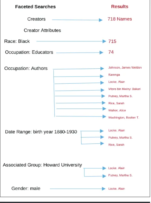 Figure 2. Lateral Chaining using Portal to the Black Experience 