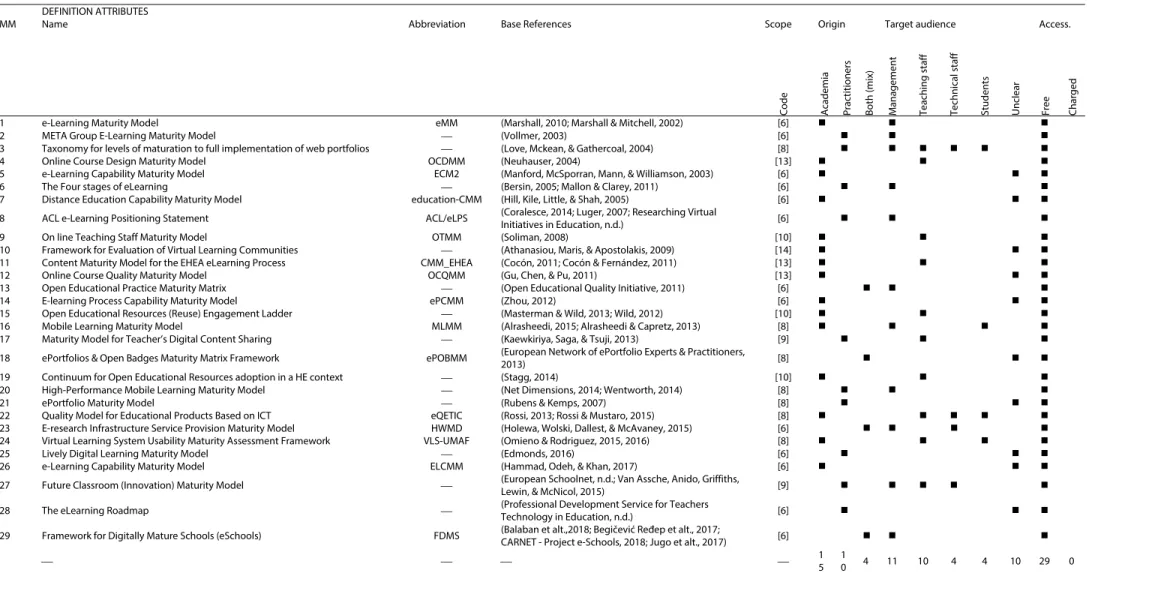 Table 1:  Analysis and classification of the uncovered eLearning MMs: definition properties 