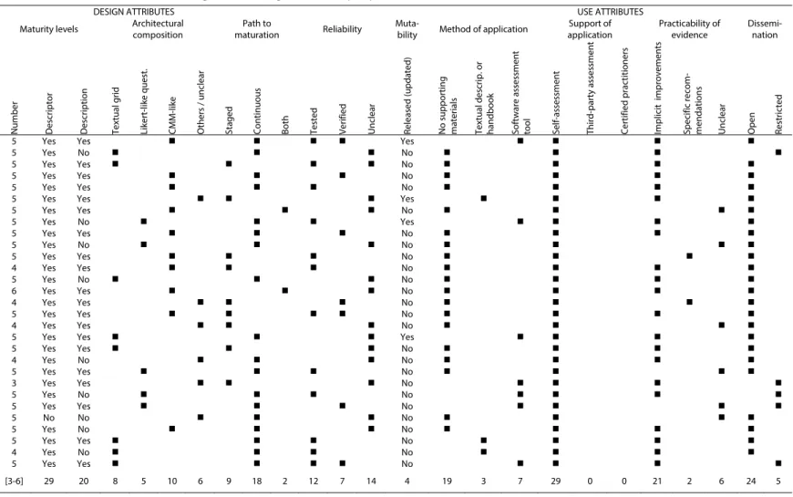Table 2:  Analysis and classification of the uncovered eLearning MMs: design and use properties 