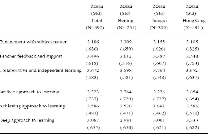 TABLE 3.  STANDARD DEVIATIONS FOR THE DIFFERENT SCALES OF THE QUESTIONNAIRE IN THIS STUDY