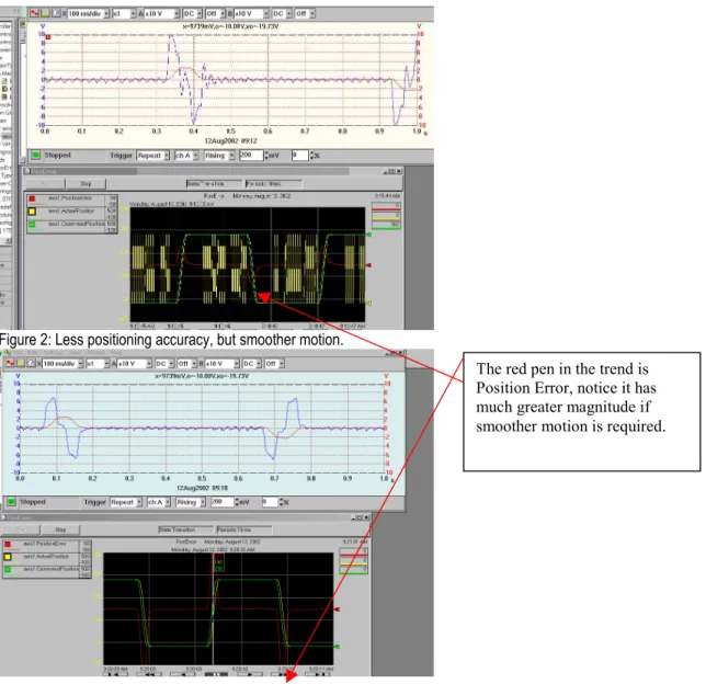 Figure 2: Less positioning accuracy, but smoother motion.