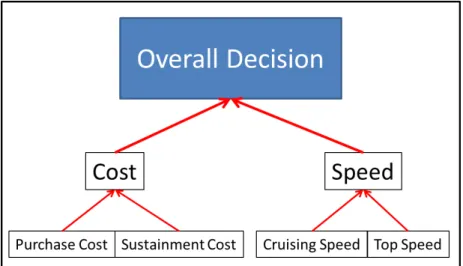 Figure 2.2: Representation of the basic example decision, showing the breakdown of the larger decision into its factors and sub-factors.