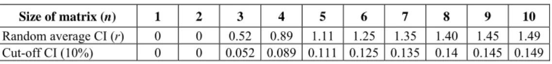 Table 2. Random and cut-off consistency indexes