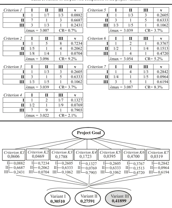 Table 5. Results of the pairwise comparison of the project variants