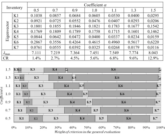 Table 6. Results of the sensitivity analysis for the preference eigenvector for the project evaluation criteria
