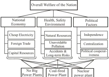 Fig. 1. An example hierarchical structure concerning Finland’s energy policy Source: [11]