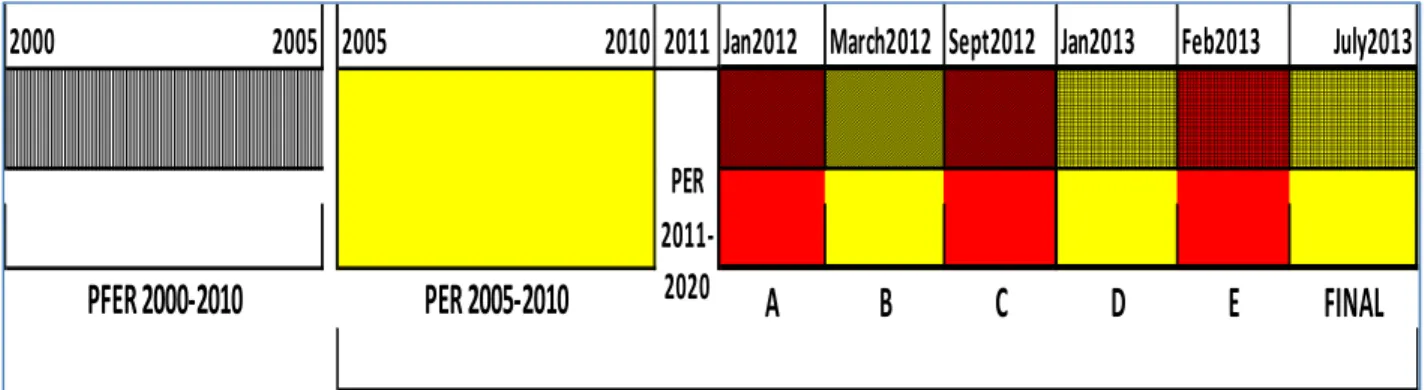 Figure 4.2. Evolution of political decisions related to RET in the last 13 years 