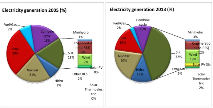 Figure 4.8. Comparison of electricity generated in Spain (2013)  Source: Adapted from REE (2013) 